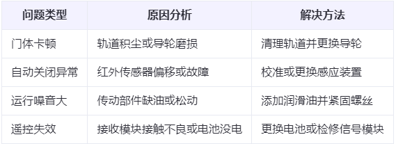 刚察兰州厂房刚察工业门常见问题与应对方案表
