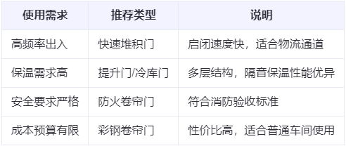 刚察兰州厂房刚察工业门选购建议