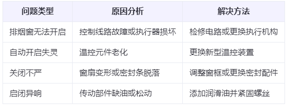 刚察兰州刚察排烟窗常见问题与应对措施分析表